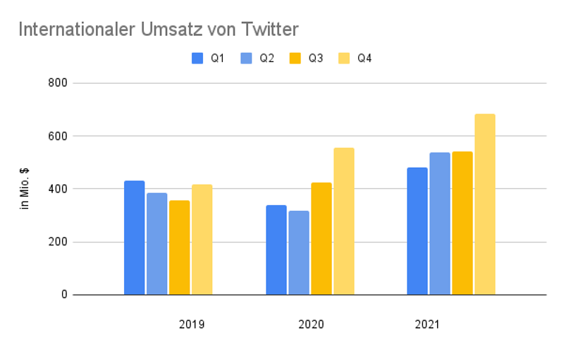 Balkendiagramm mit nach Quartal geteiltem internationalen Umsatz, der steigt
